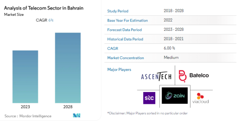 Telecom in Bahrain: A Journey Towards Digital Transformation